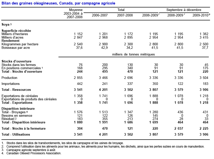 Bilan du soya au Canada - Décembre 2009 Bilan du soya au Canada - Décembre 2009
